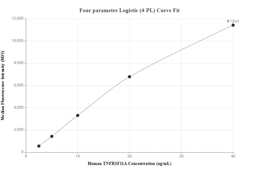 Cytometric bead array standard curve of MP00249-1